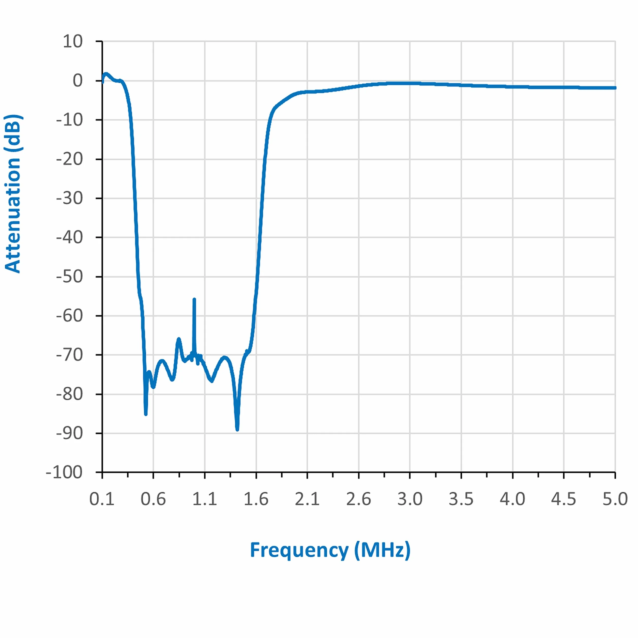 Flamingo+ AM (Flamingo AM v2) - Filtre Coupe-Bande AM (Notch) de Diffusion à Haute Atténuation pour Applications Radio Définies par Logiciel (RTL-SDR). Bloque 300kHz-1900kHz sur l'Appareil Connecté